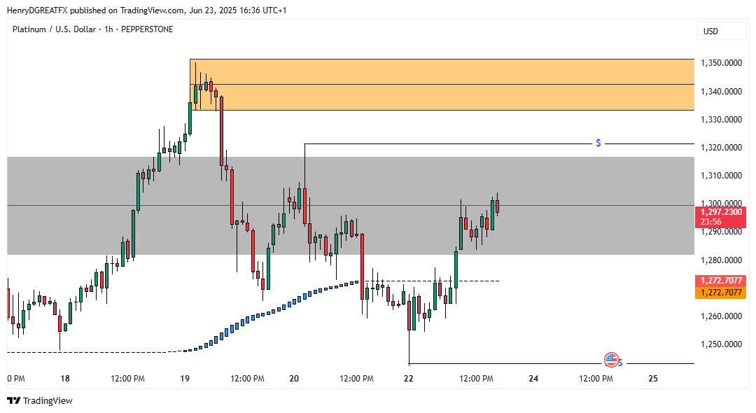 PEPPERSTONE:XPTUSD Chart Image by HenryDGREATFX