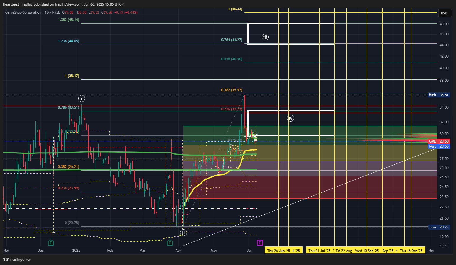 BATS:GME Chart Image by Heartbeat_Trading
