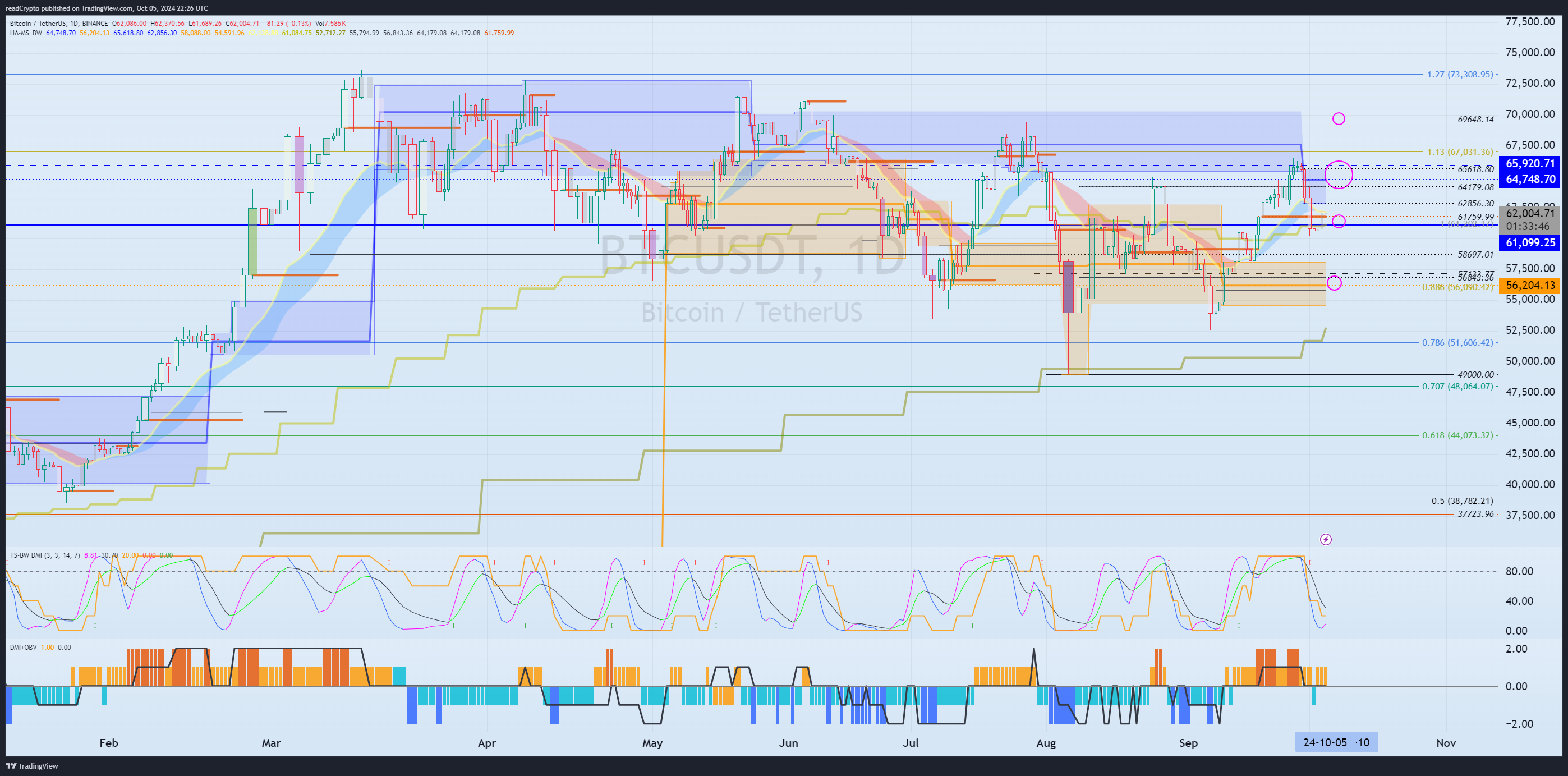 BINANCE:BTCUSDT Chart Image by readCrypto