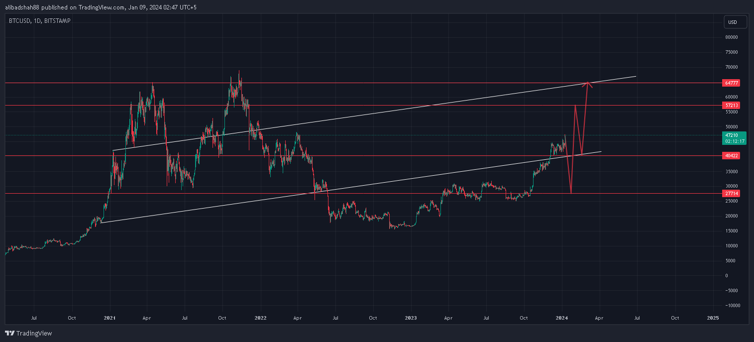 BITSTAMP:BTCUSD Chart Image by alibadshah88