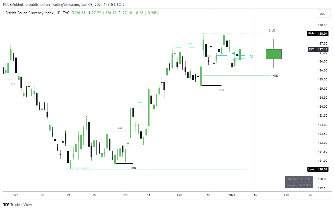 TVC:BXY Chart Image by PULEMokhothu