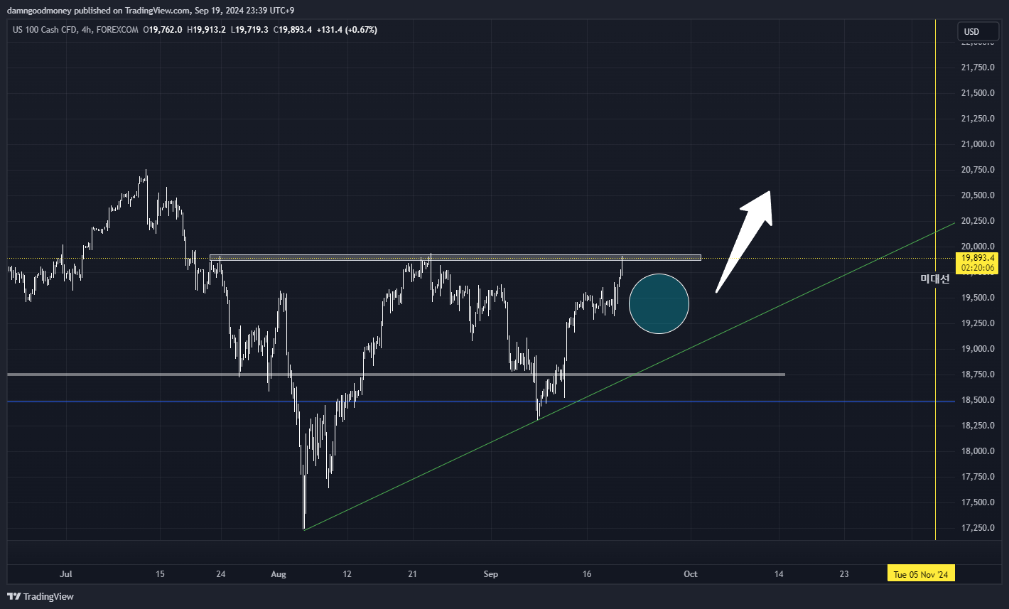 FOREXCOM:NAS100 Chart Image by damngoodmoney