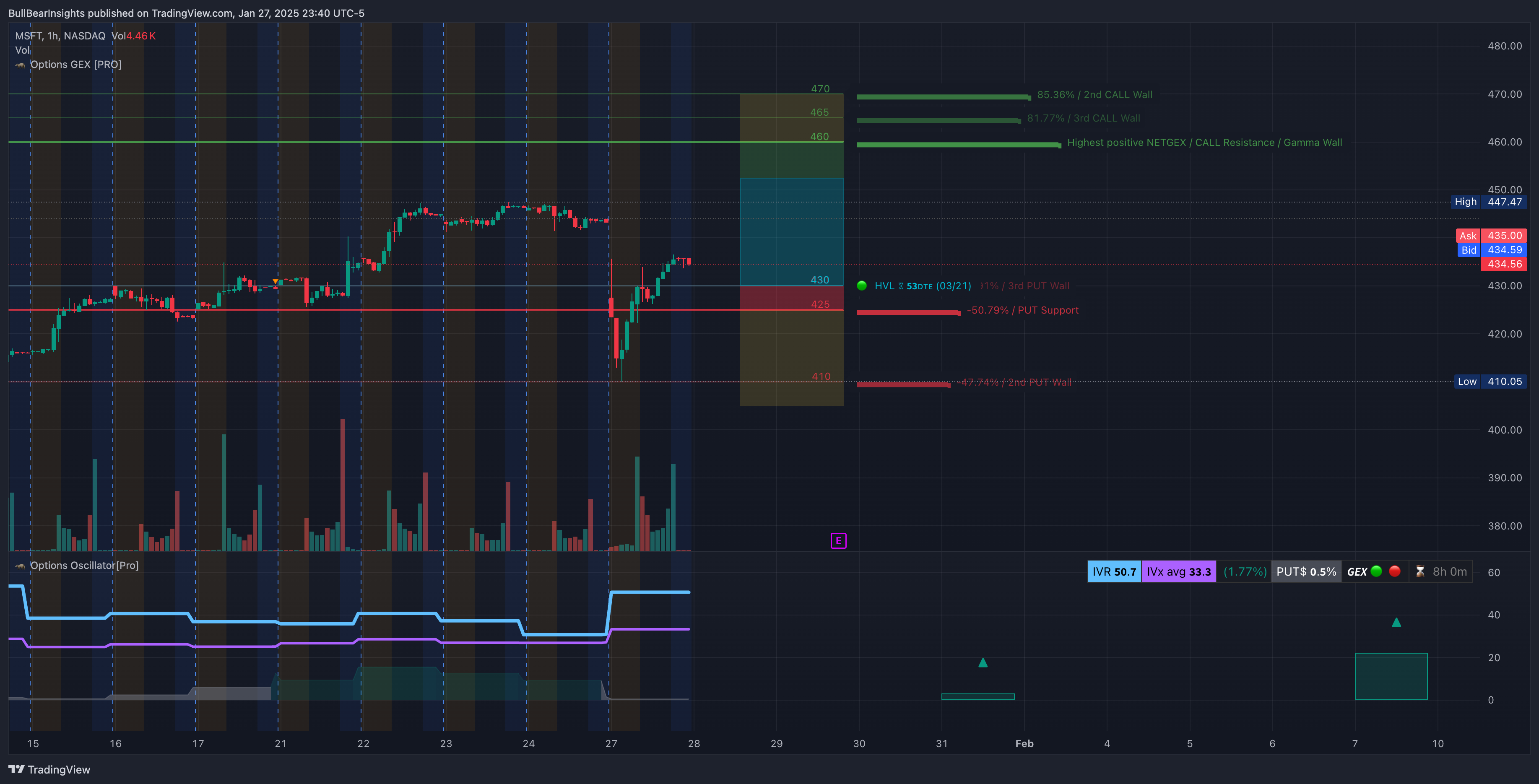 NASDAQ:MSFT Chart Image by BullBearInsights