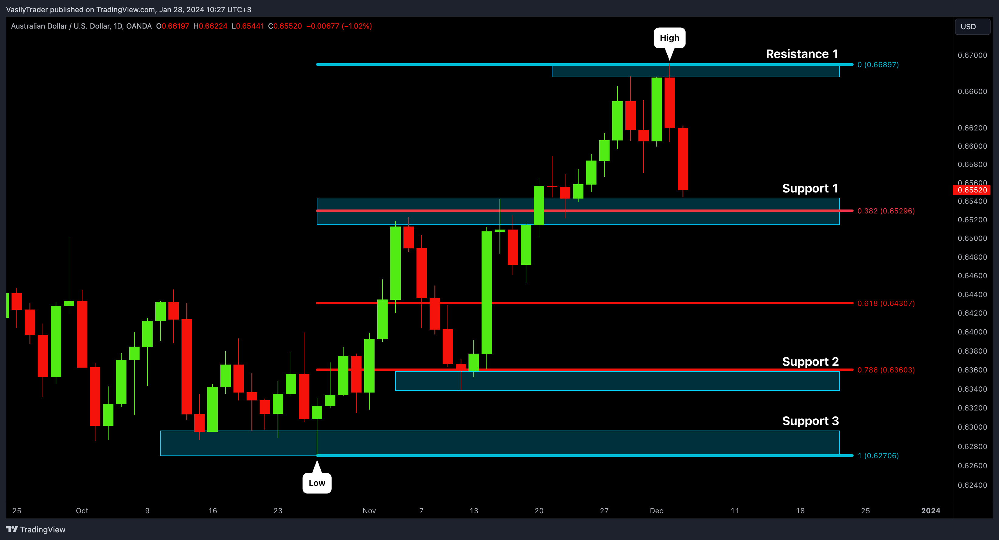 OANDA:AUDUSD Chart Image by VasilyTrader