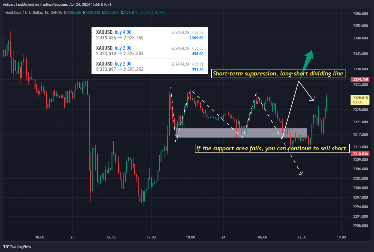 OANDA:XAUUSD Chart Image by ActuaryJ