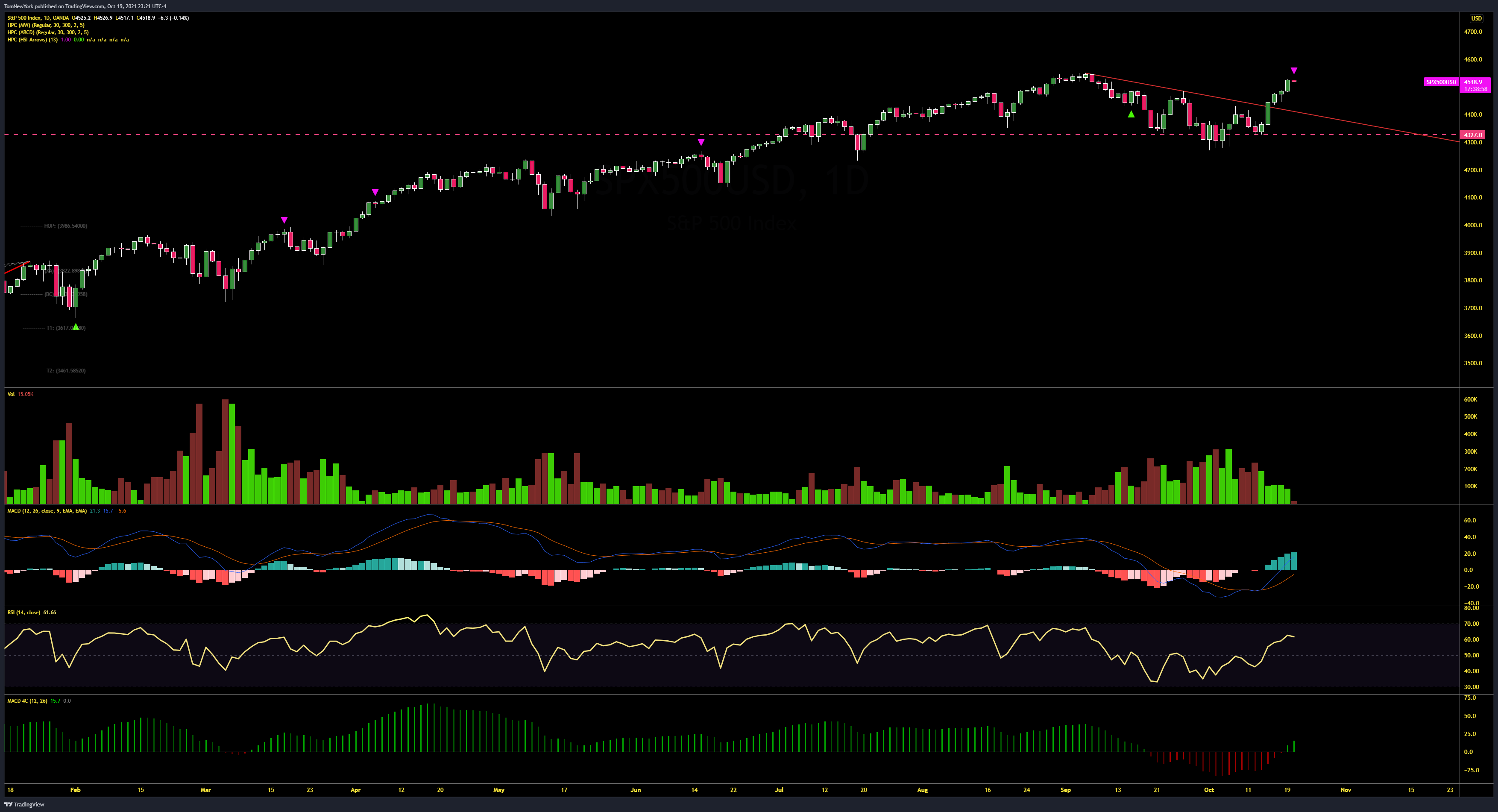 OANDA:SPX500USD Chart Image by TomNewYork