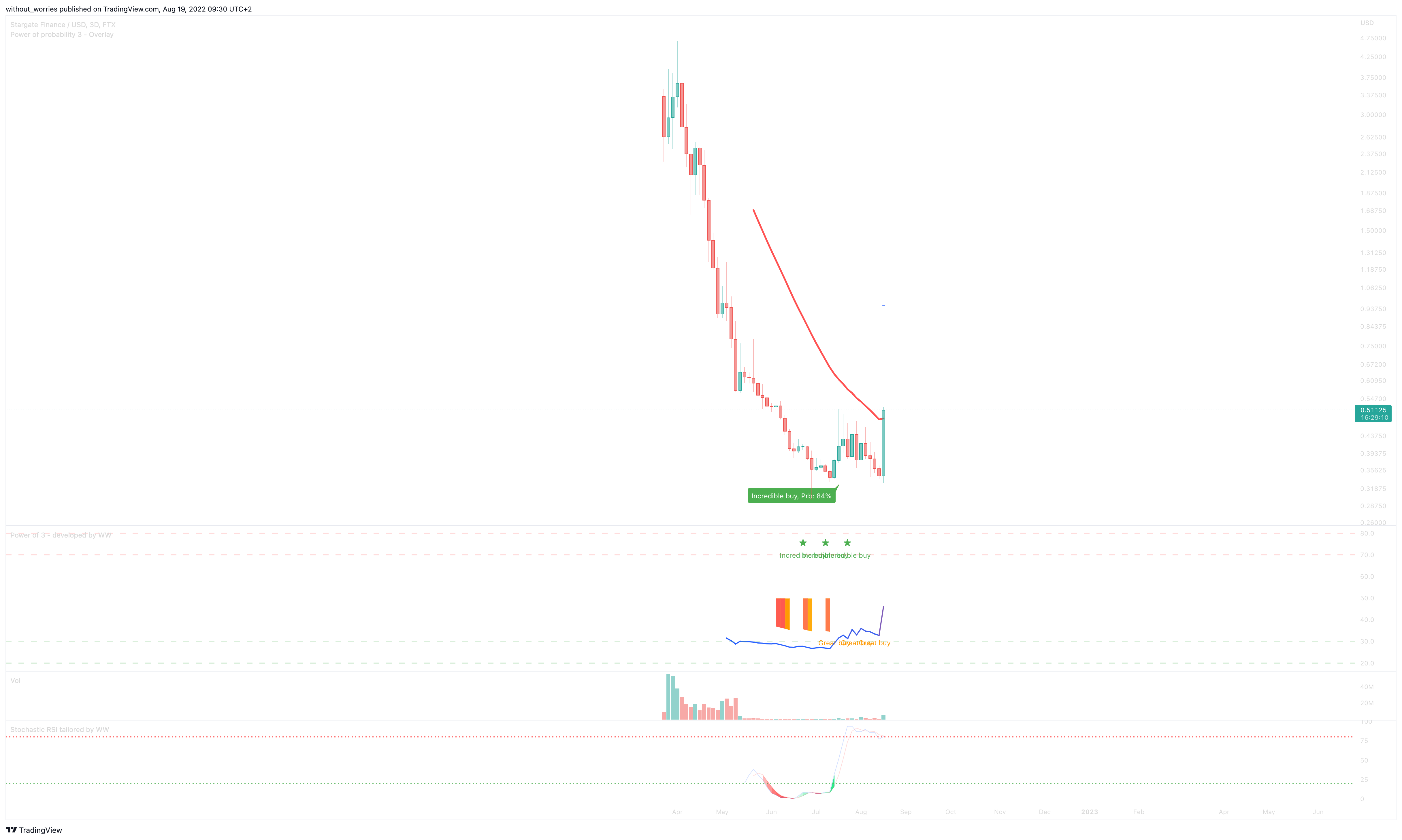 FTX:STGUSD Chart Image by without_worries