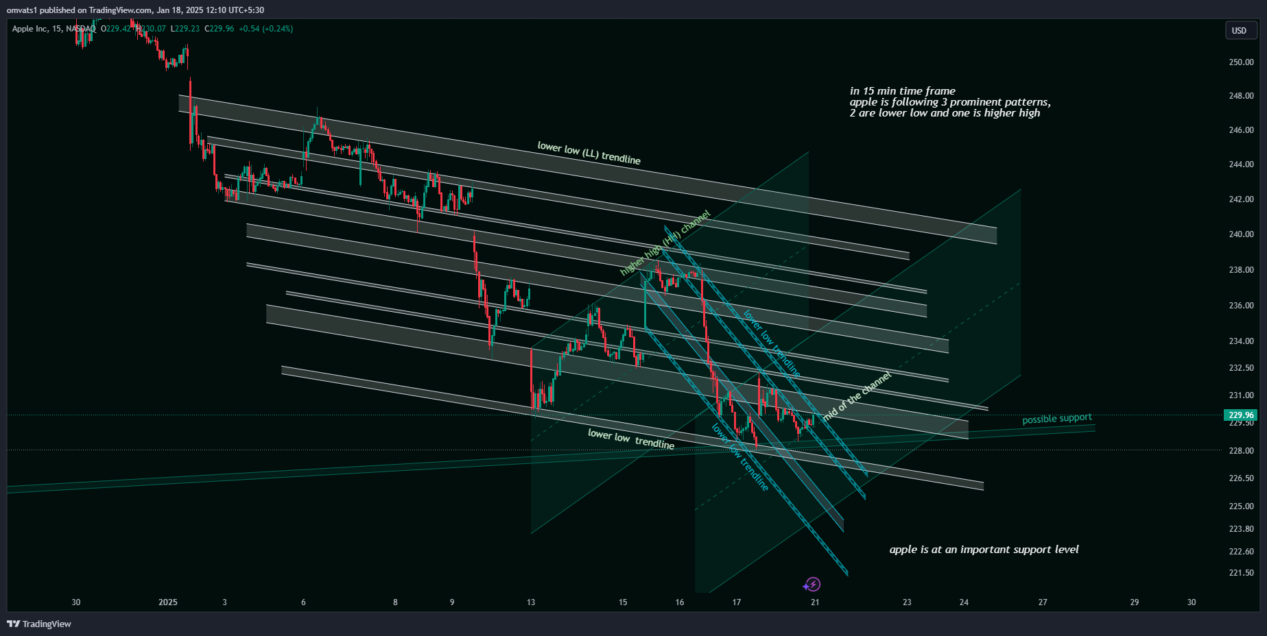 BATS:AAPL Chart Image by omvats1