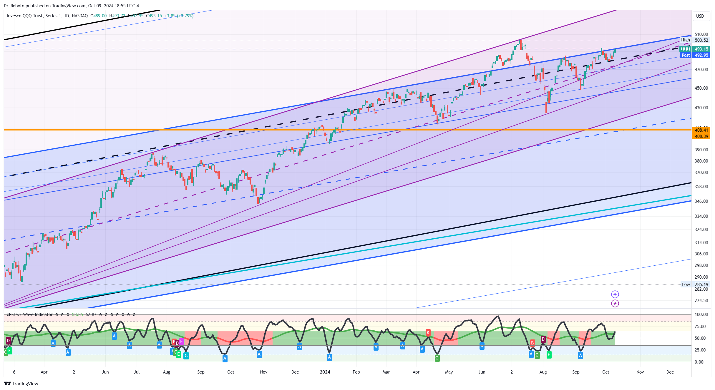 NASDAQ:QQQ Chart Image by Dr_Roboto