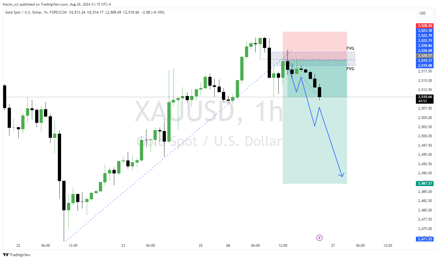 FOREXCOM:XAUUSD Chart Image by Kacim_ict