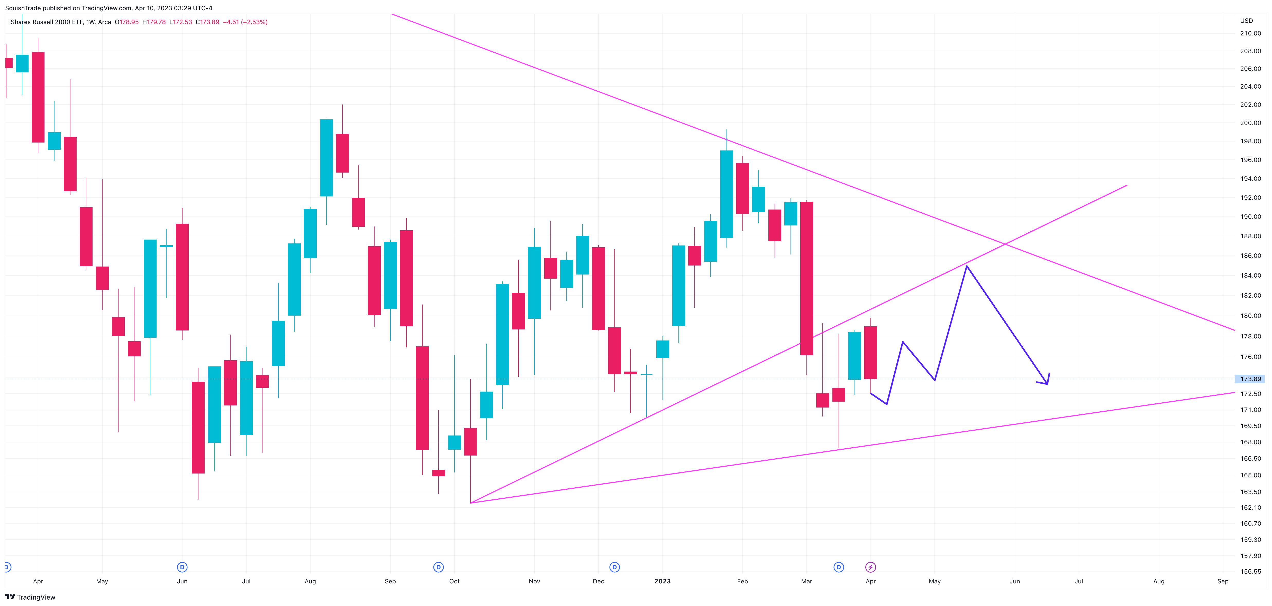 AMEX:IWM Chart Image by SquishTrade