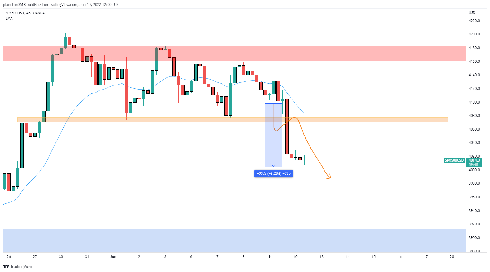 OANDA:SPX500USD Chart Image by InkyGrip