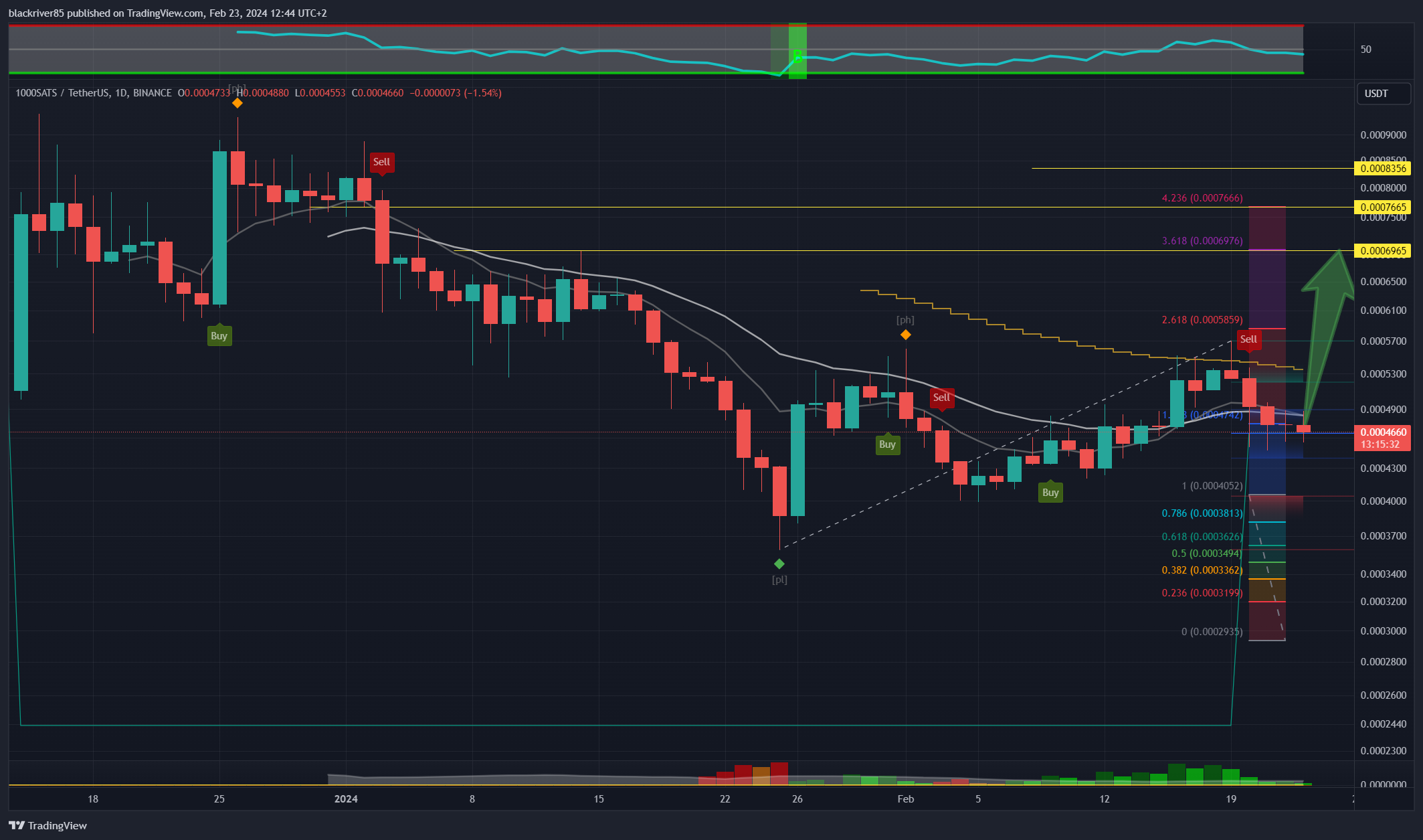 BINANCE:1000SATSUSDT Chart Image by blackriver85