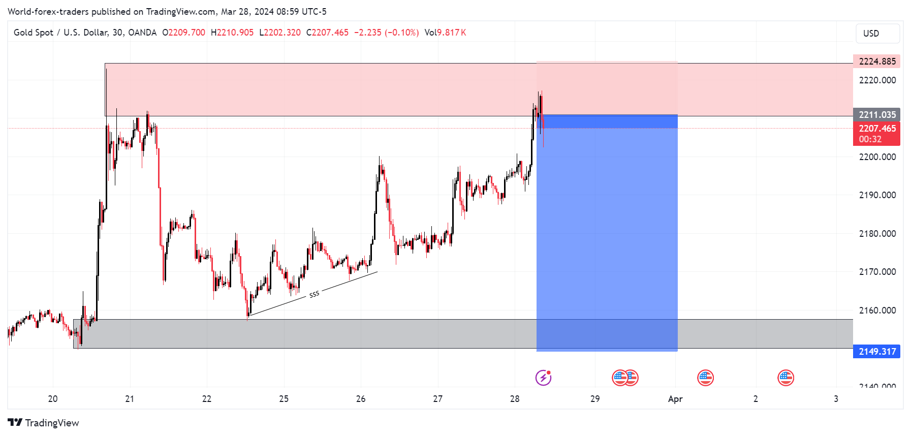 OANDA:XAUUSD Chart Image by SMC-Trading-Point