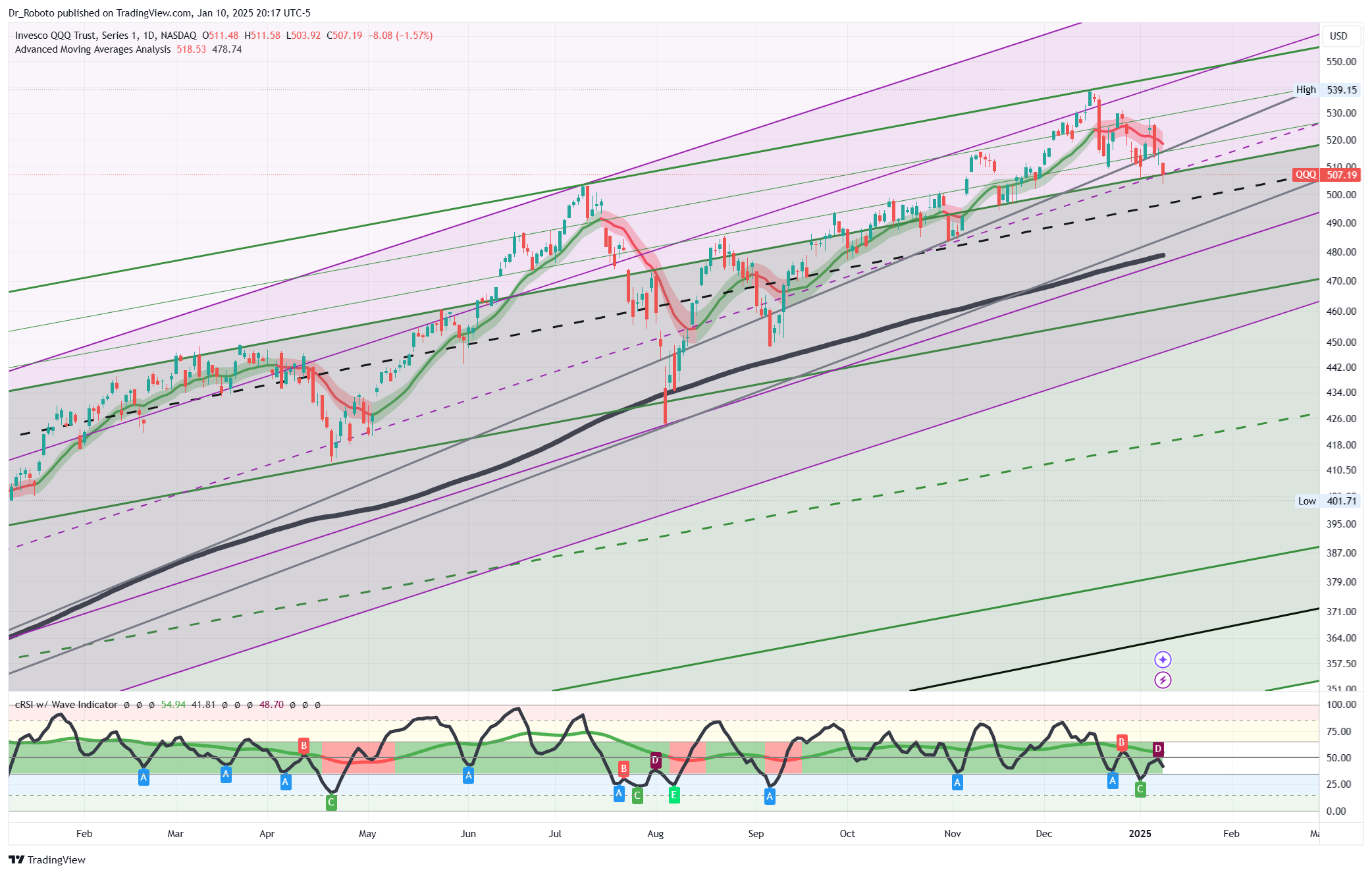 NASDAQ:QQQ Chart Image by Dr_Roboto