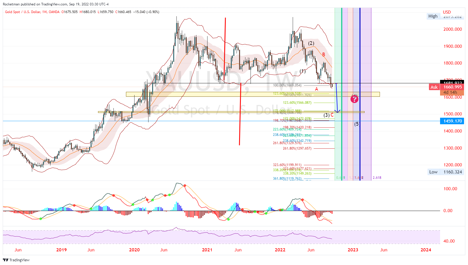 OANDA:XAUUSD Chart Image by Rocketman