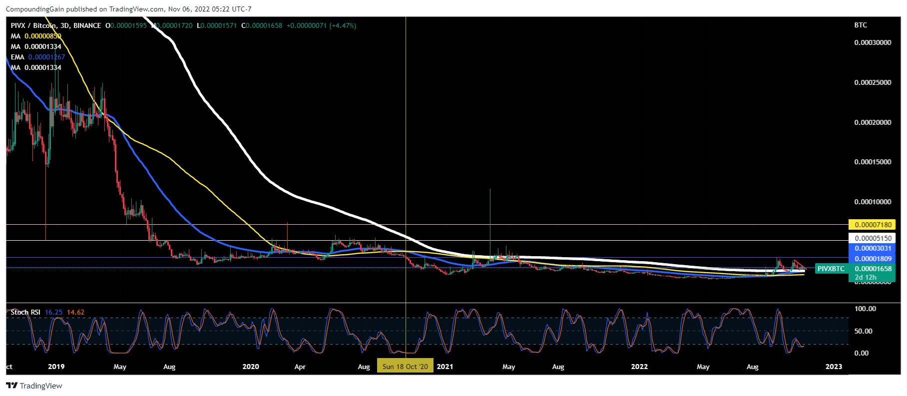 BINANCE:PIVXBTC Chart Image by CompoundingGain