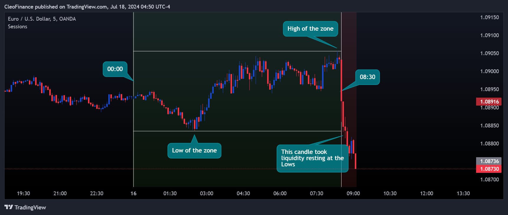 OANDA:EURUSD Chart Image by CleoFinance