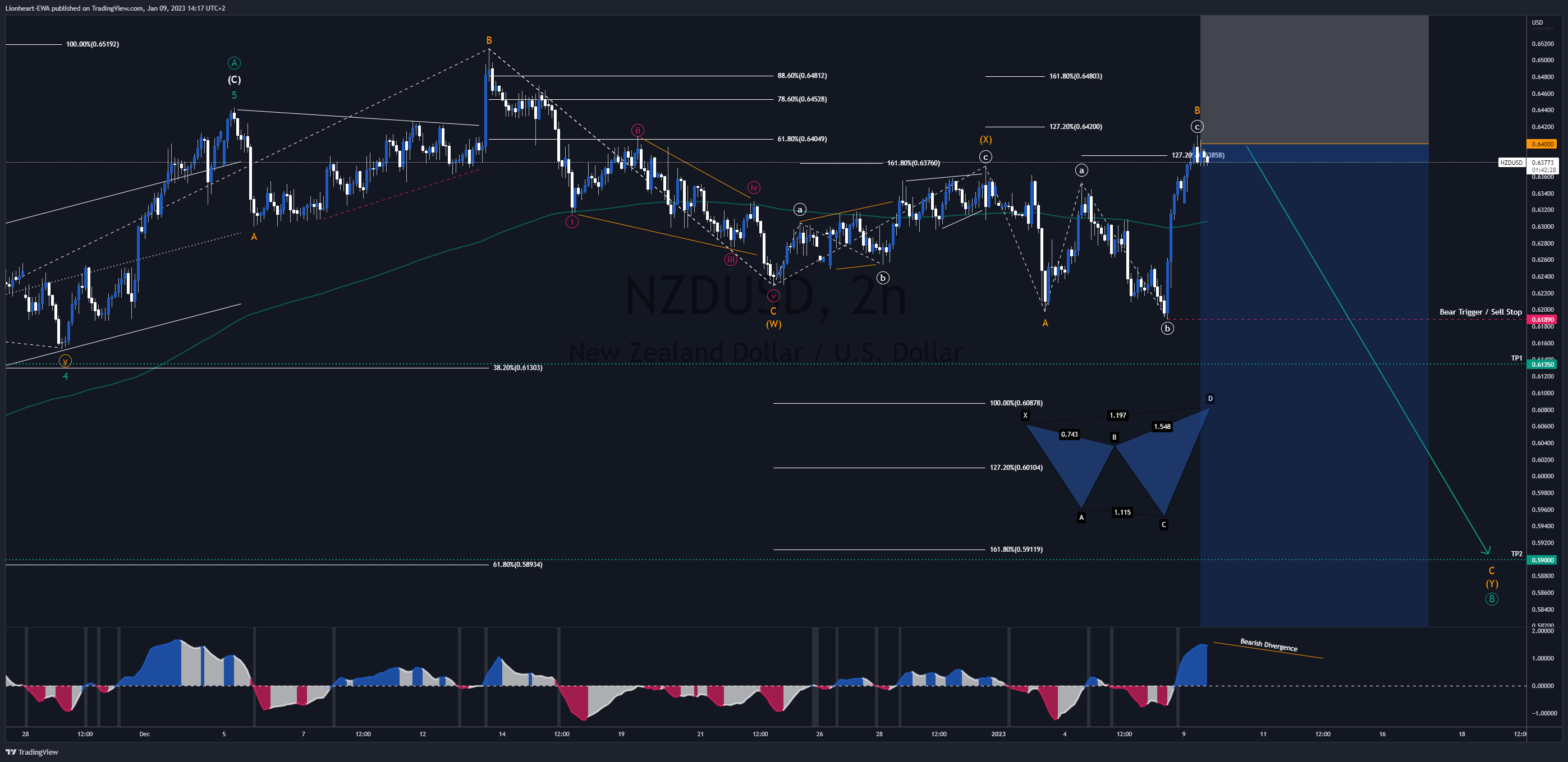 FX_IDC:NZDUSD Chart Image by EW4X