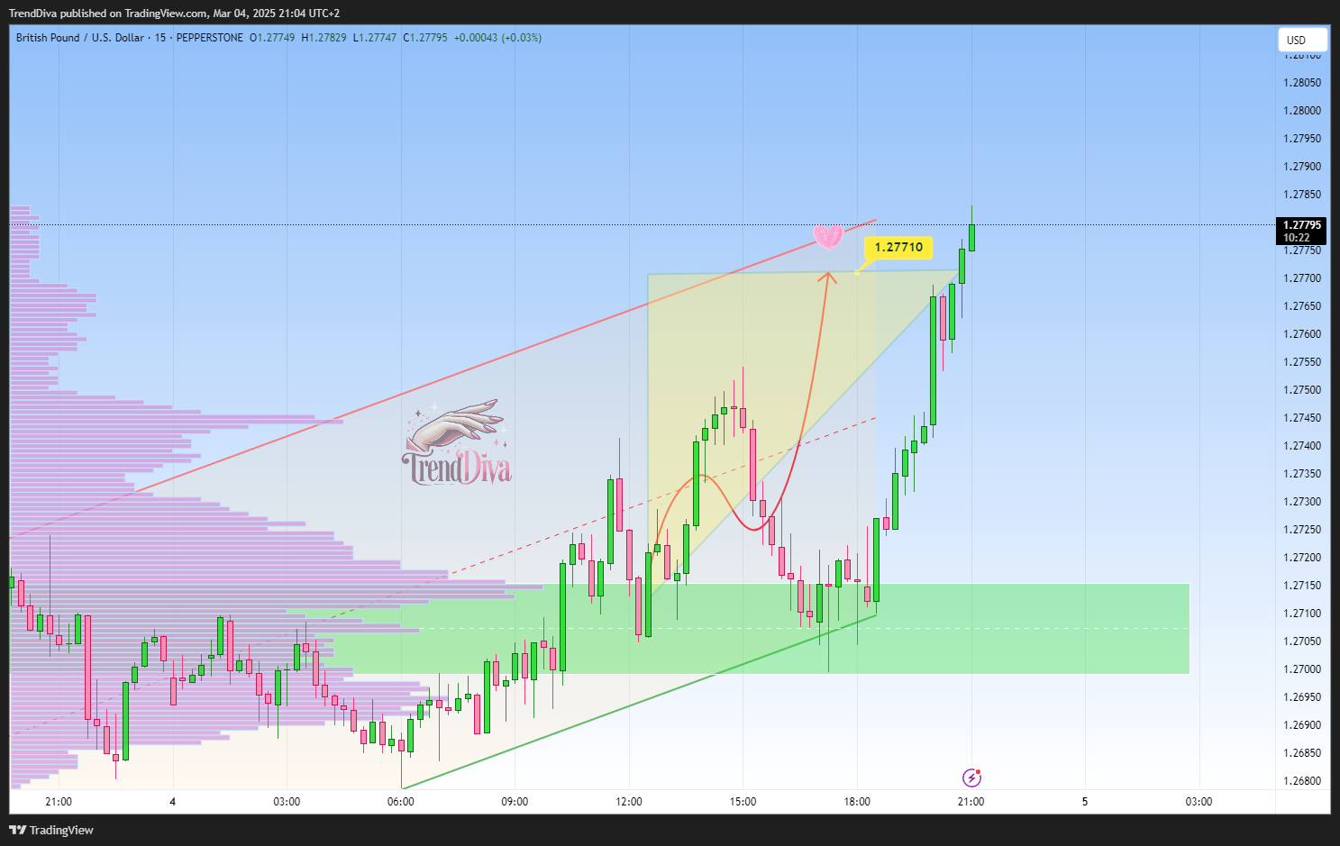 PEPPERSTONE:GBPUSD Chart Image by TrendDiva