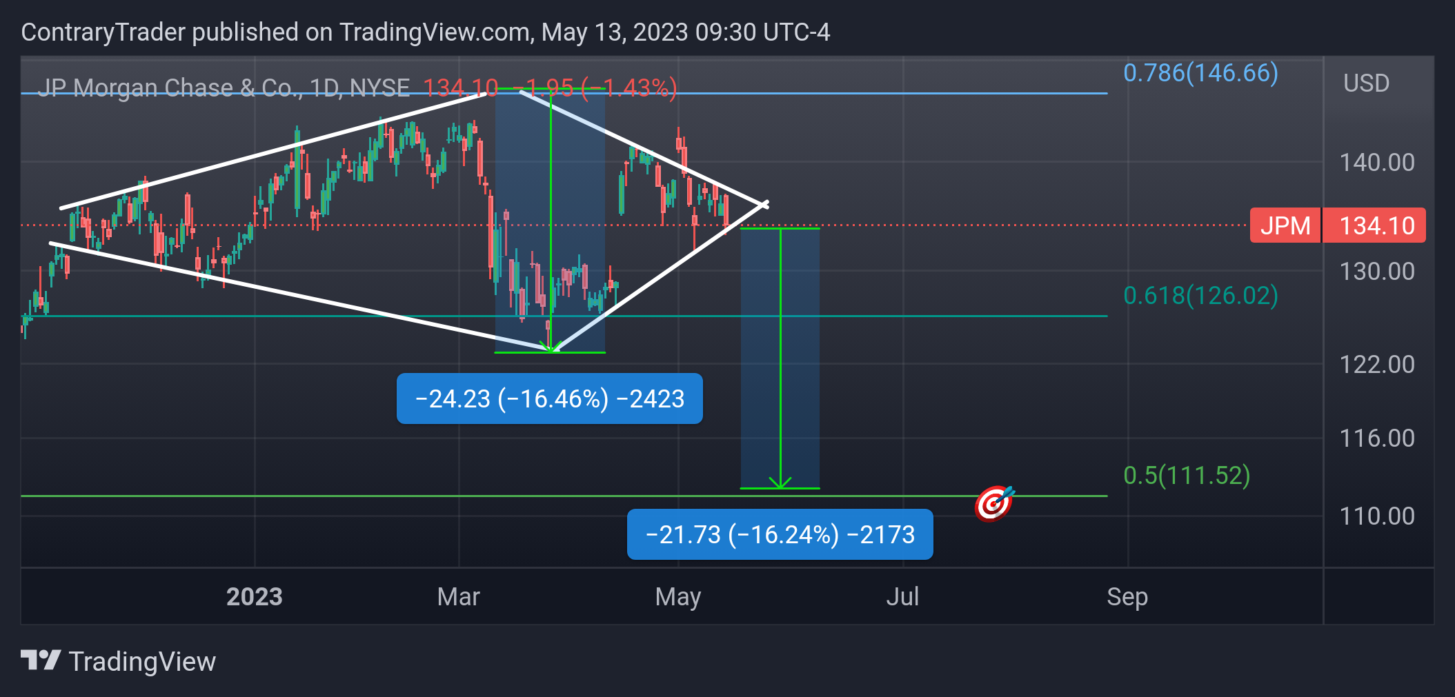 NYSE:JPM Chart Image by ContraryTrader
