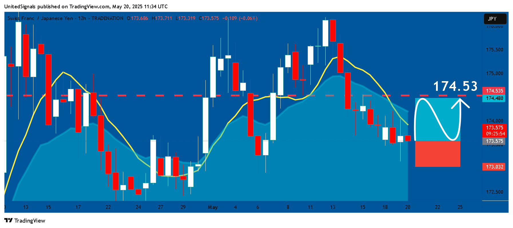 TRADENATION:CHFJPY Chart Image by UnitedSignals