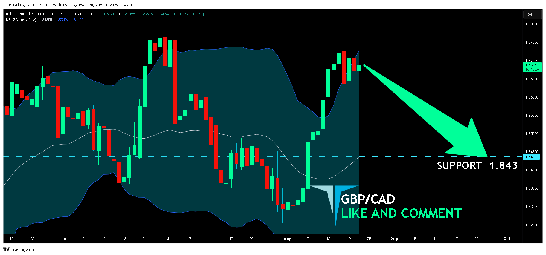 TRADENATION:GBPCAD Chart Image by EliteTradingSignals