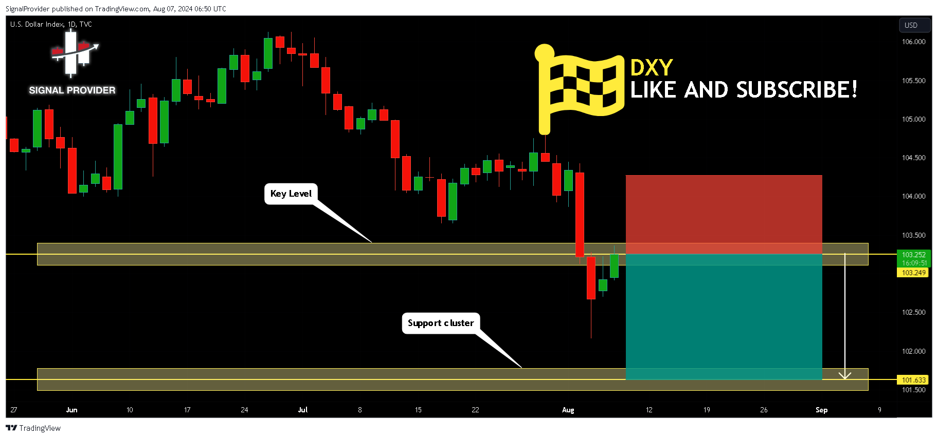 TVC:DXY Chart Image by SignalProvider