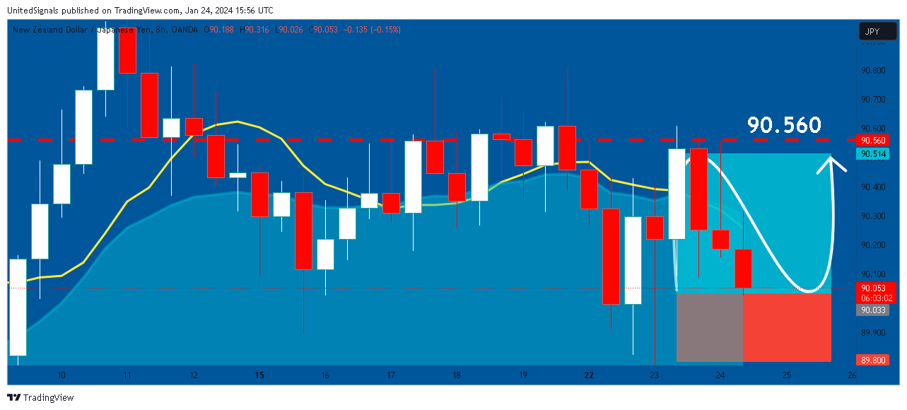 OANDA:NZDJPY Chart Image by UnitedSignals