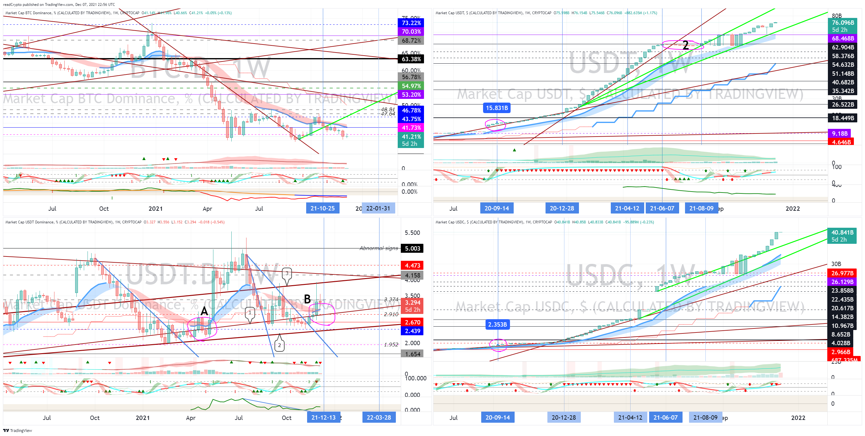 CRYPTOCAP:BTC.D Chart Image by readCrypto