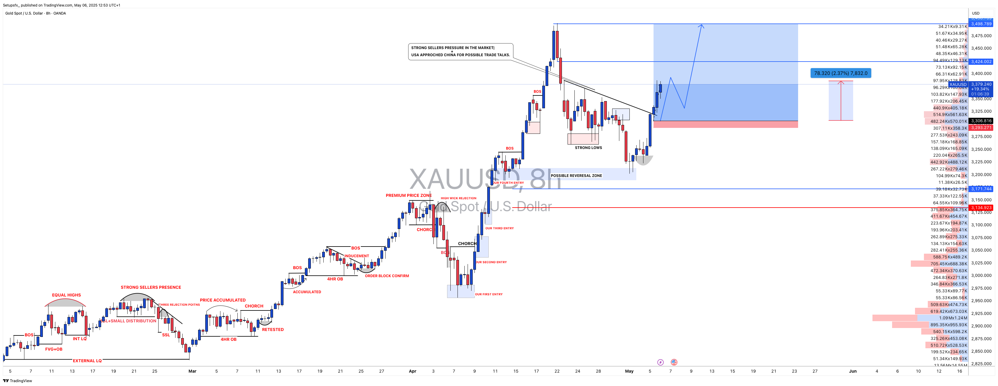 OANDA:XAUUSD Chart Image by Setupsfx_