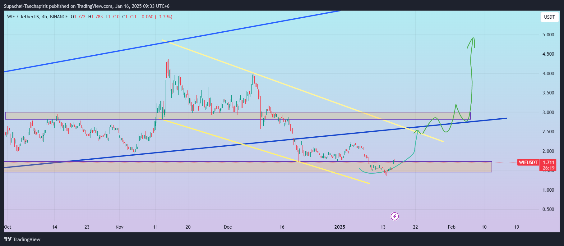 BINANCE:WIFUSDT Chart Image by Supachai-Taechapisit