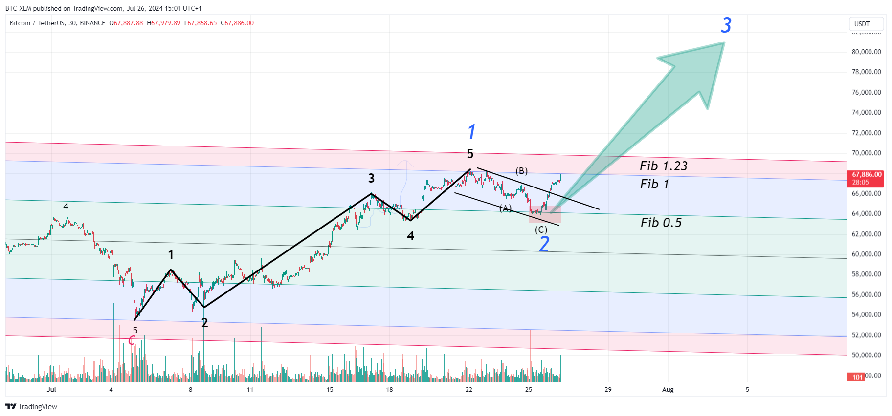 BINANCE:BTCUSDT Chart Image by BTC-XLM