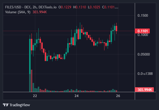 FILES/USD - DEX - DEXTOOLS.IO Chart Image