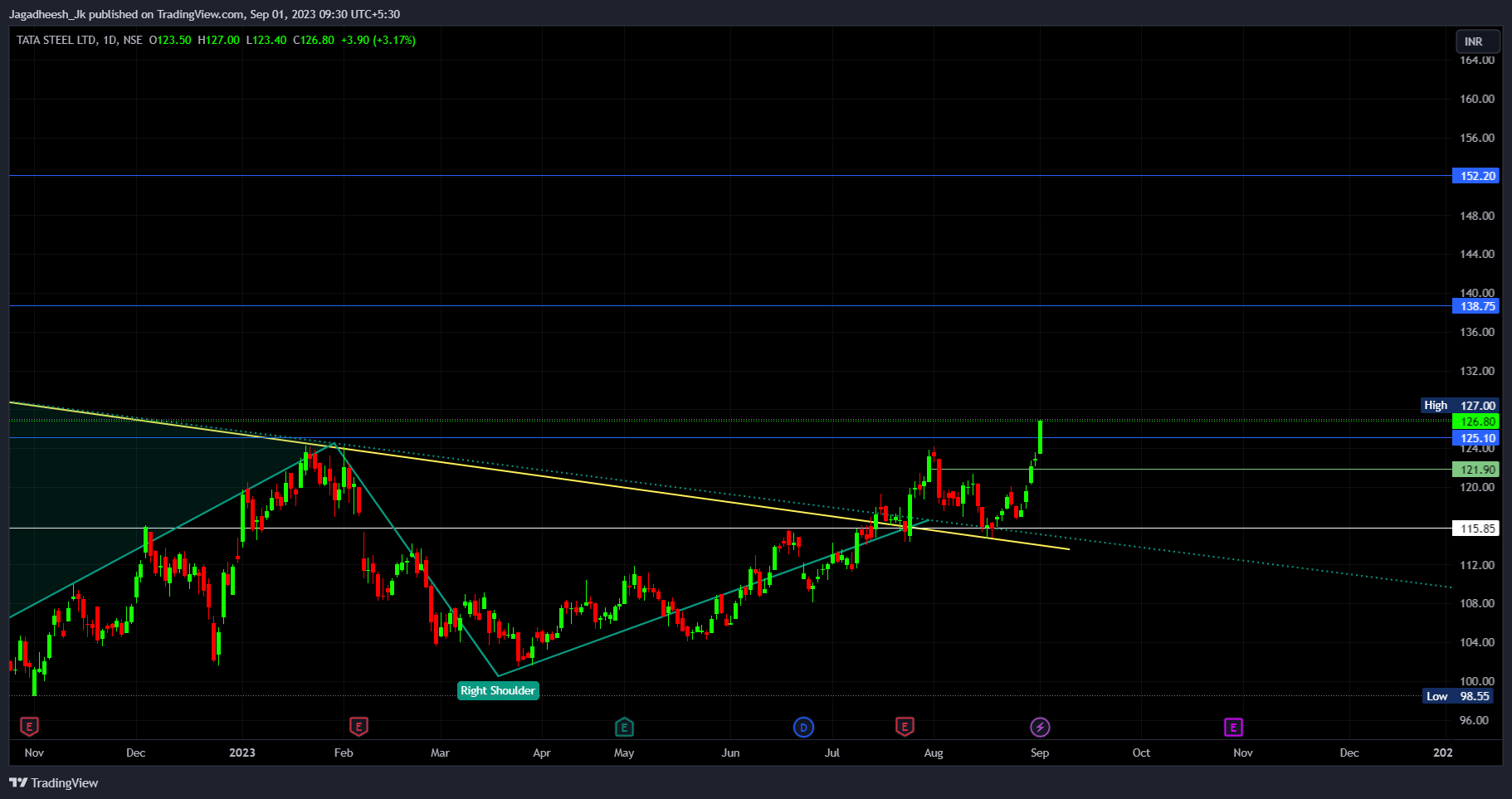 NSE:TATASTEEL Chart Image by Jagadheesh_JP