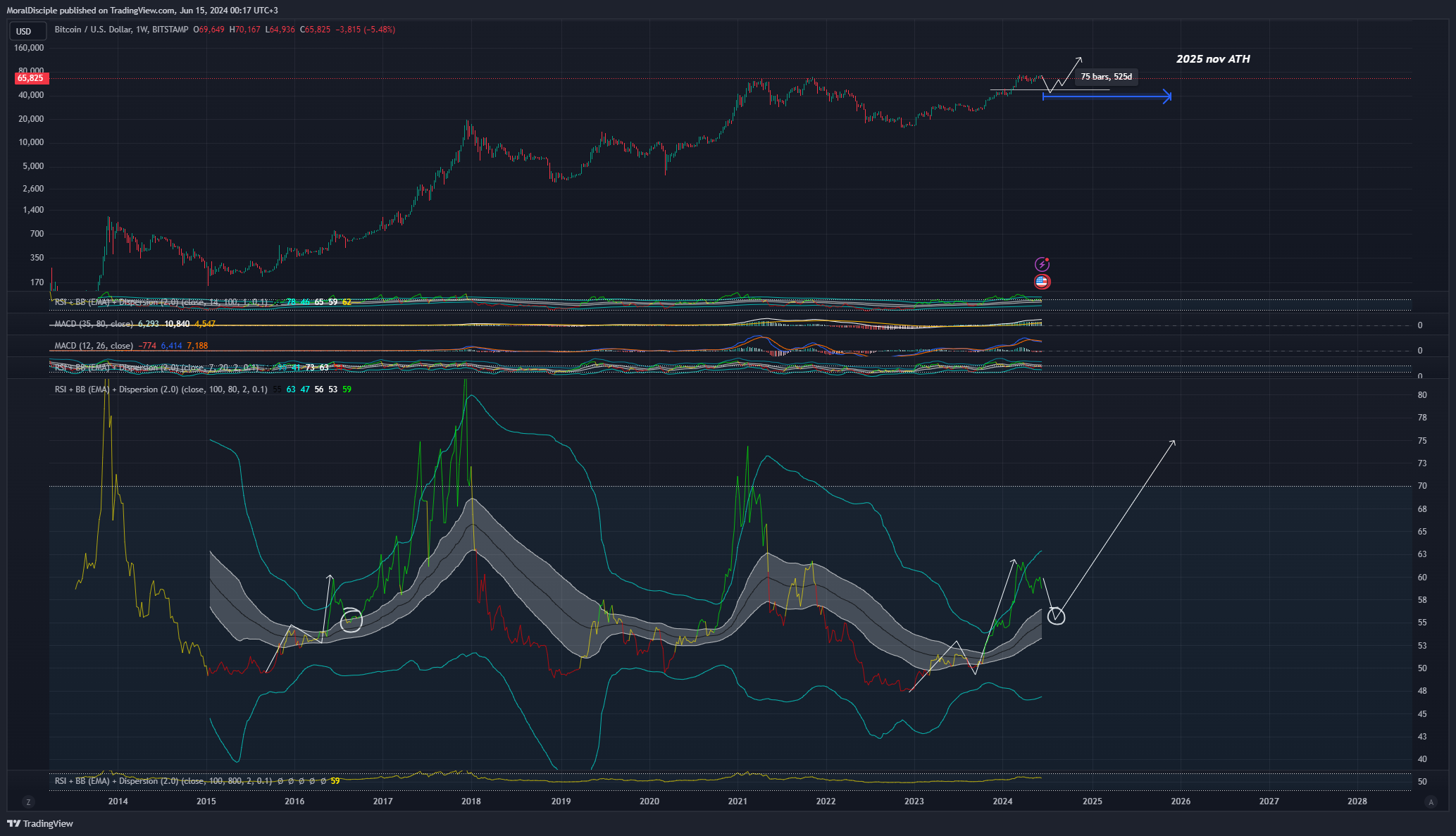 BITSTAMP:BTCUSD Chart Image by MoralDisciple