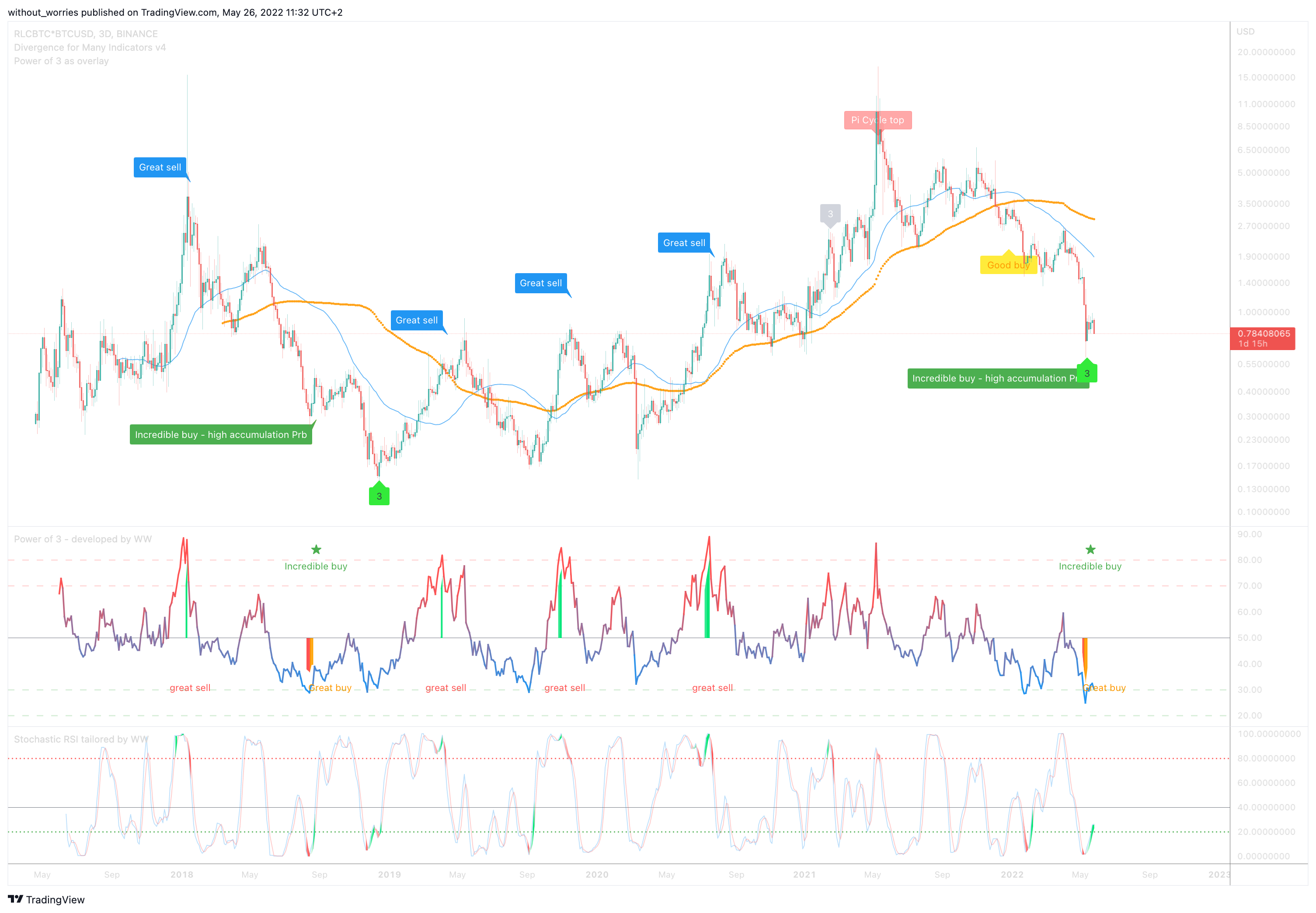 BINANCE:RLCBTC*BITSTAMP:BTCUSD Chart Image by without_worries
