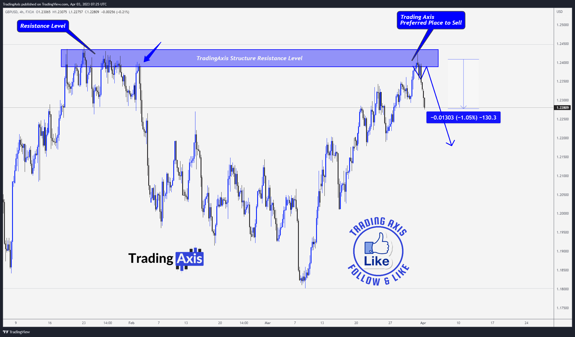 FX:GBPUSD Chart Image by TheTradersAvenue