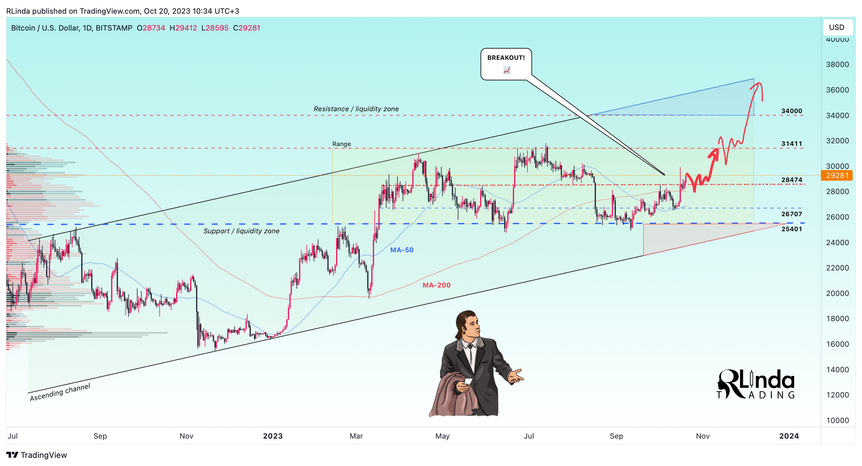 BITSTAMP:BTCUSD Chart Image by RLinda