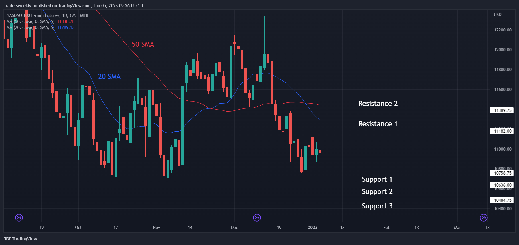 CME_MINI:NQ1! Chart Image by Tradersweekly