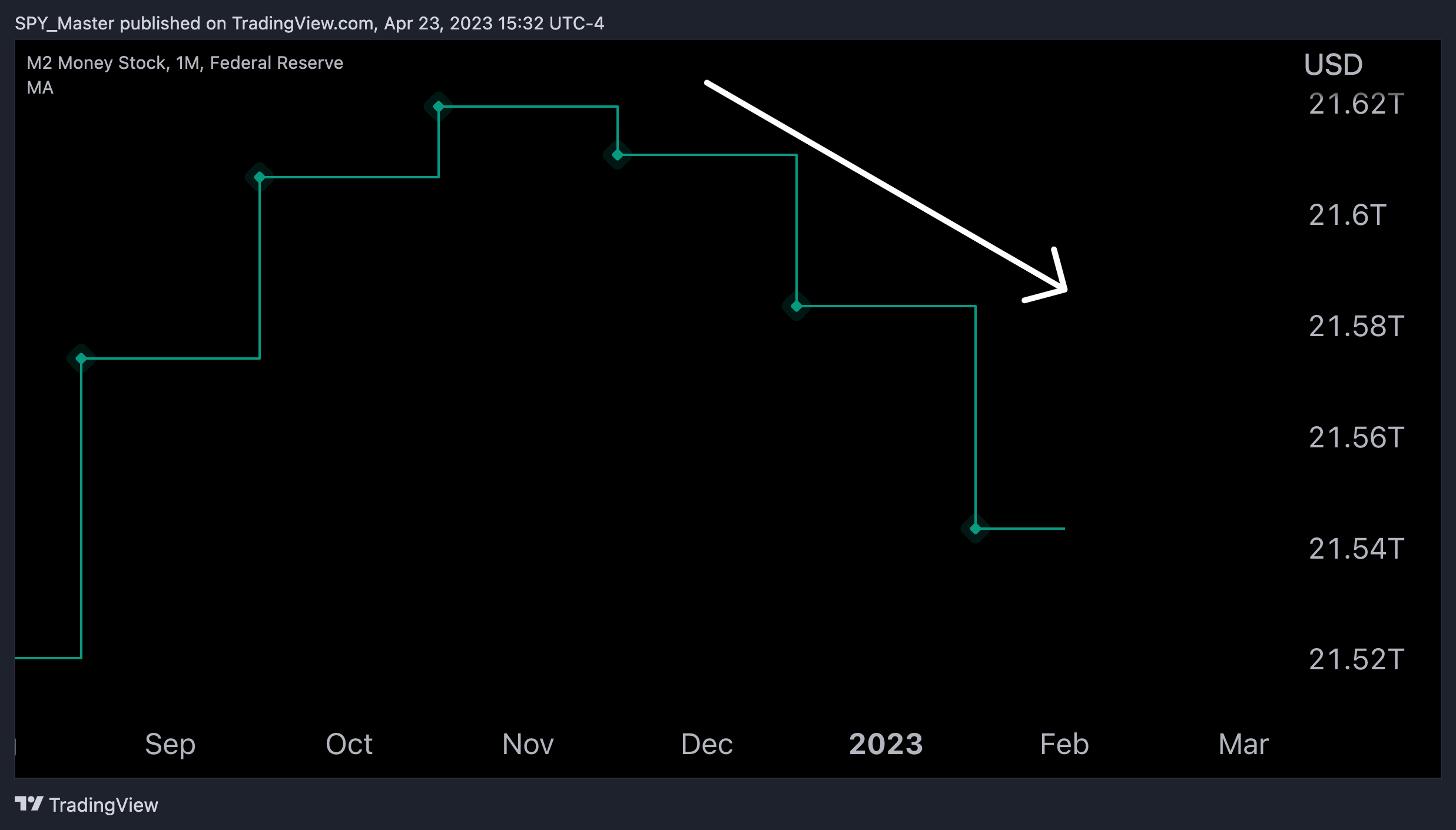FRED:M2SL Chart Image by SpyMasterTrades