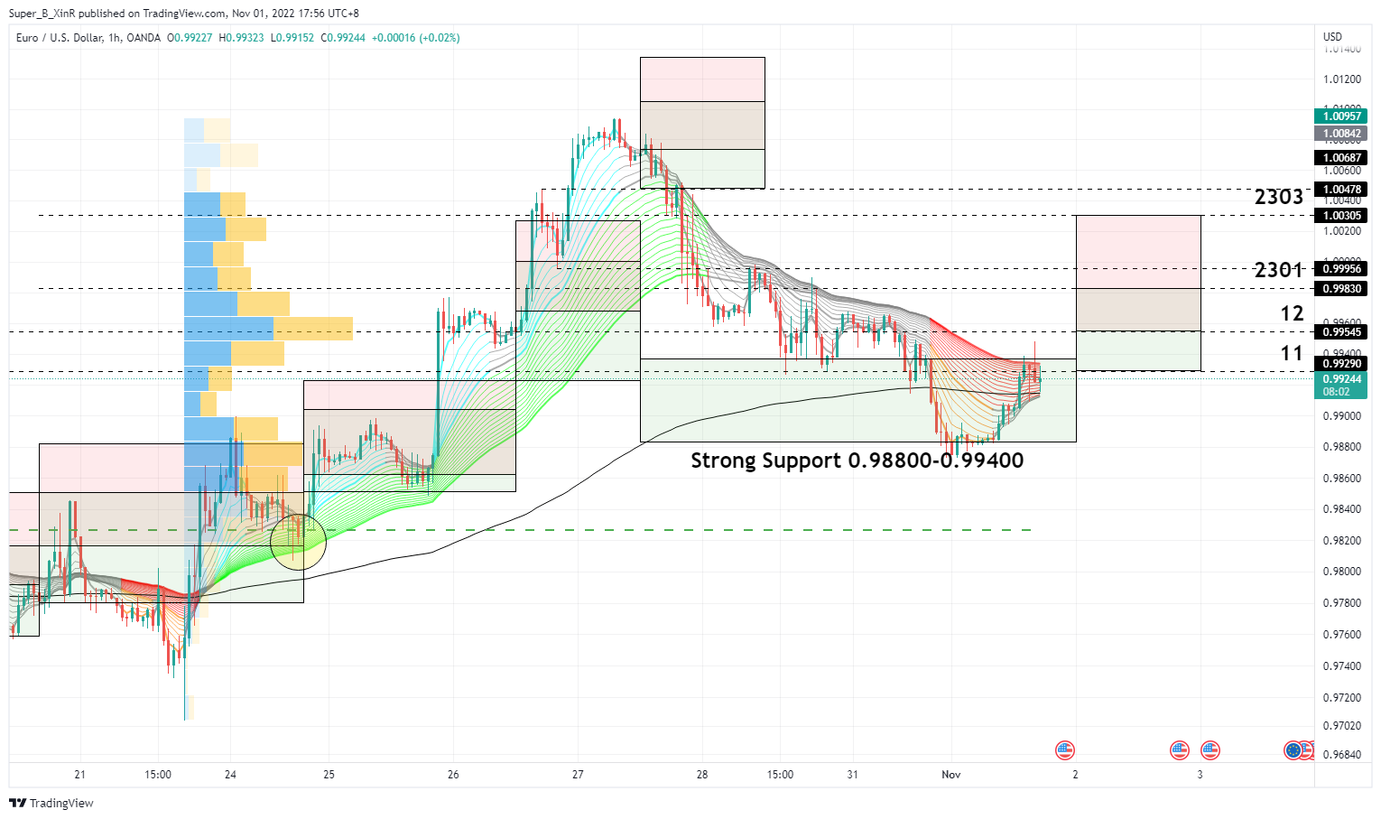 OANDA:EURUSD Chart Image by Super_B_XinR