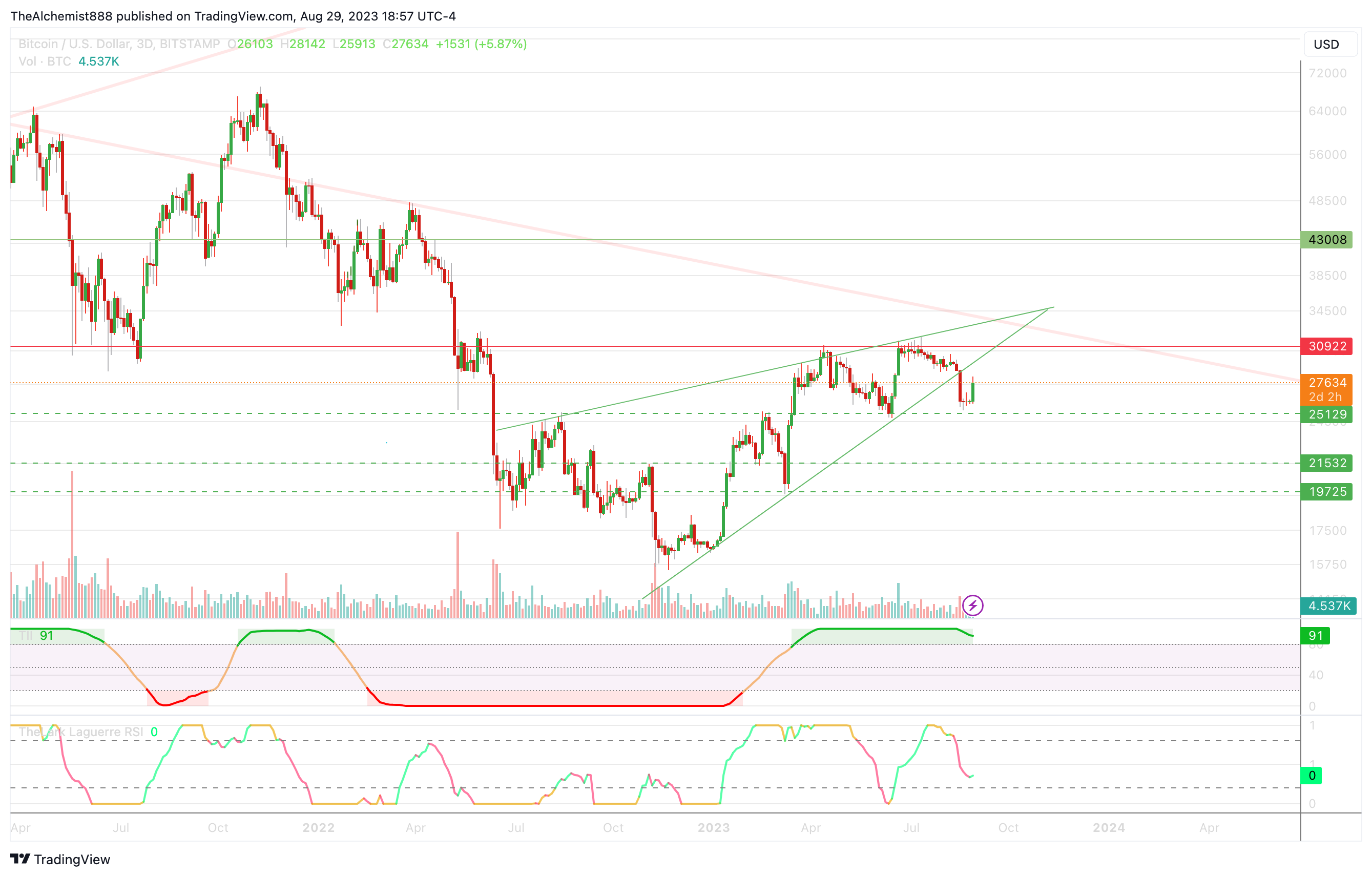 BITSTAMP:BTCUSD Chart Image by TheAlchemist888