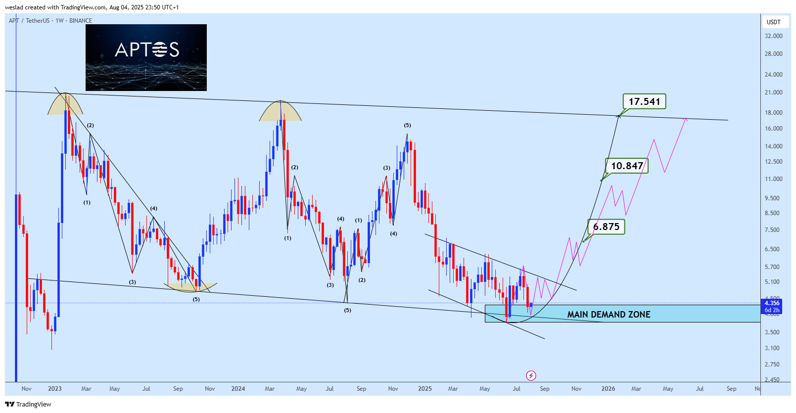 BINANCE:APTUSDT Chart Image by weslad