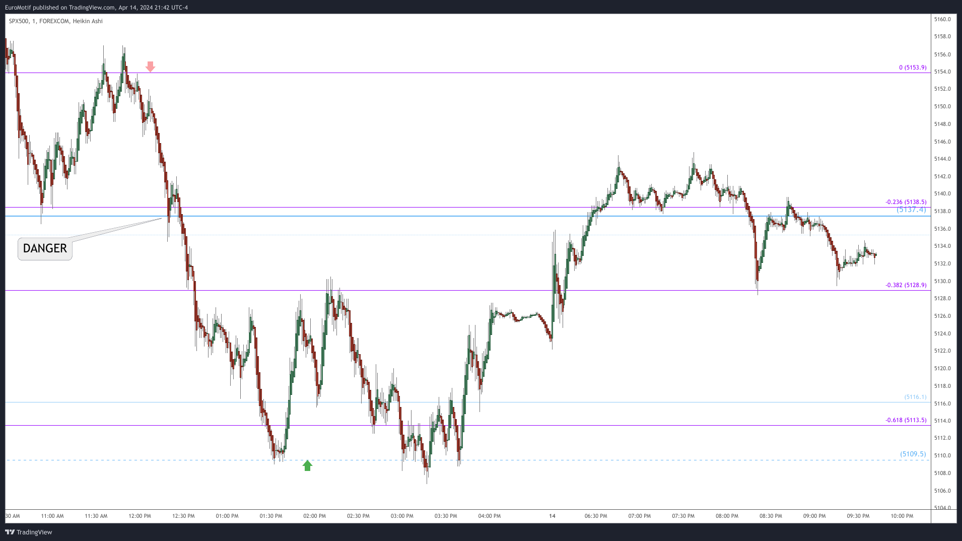 FOREXCOM:SPX500 Chart Image by EuroMotif