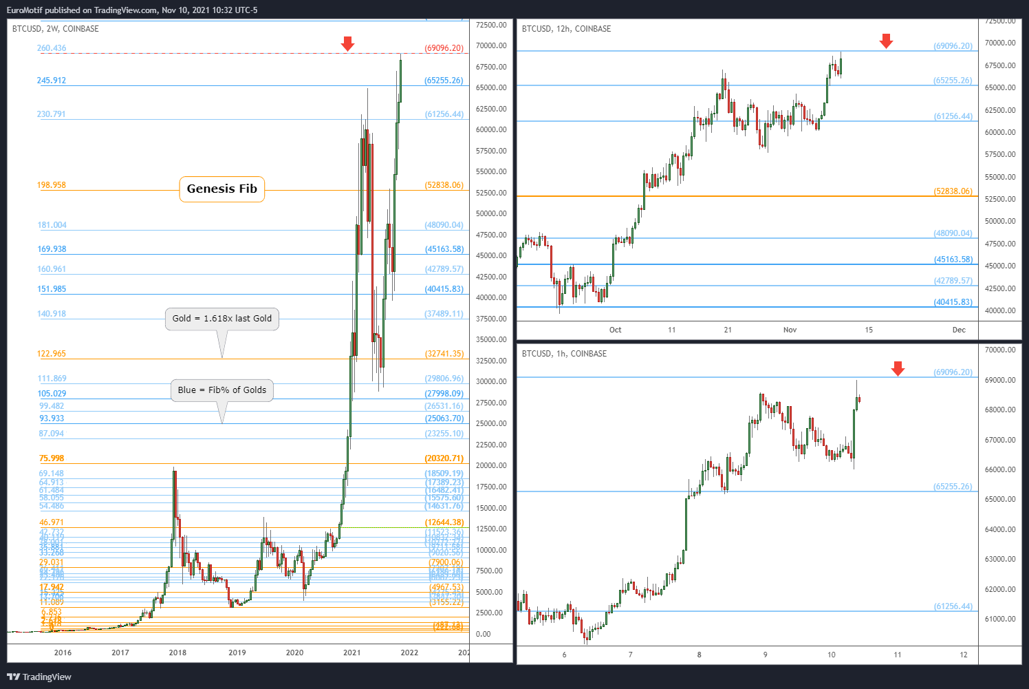 COINBASE:BTCUSD Chart Image by EuroMotif