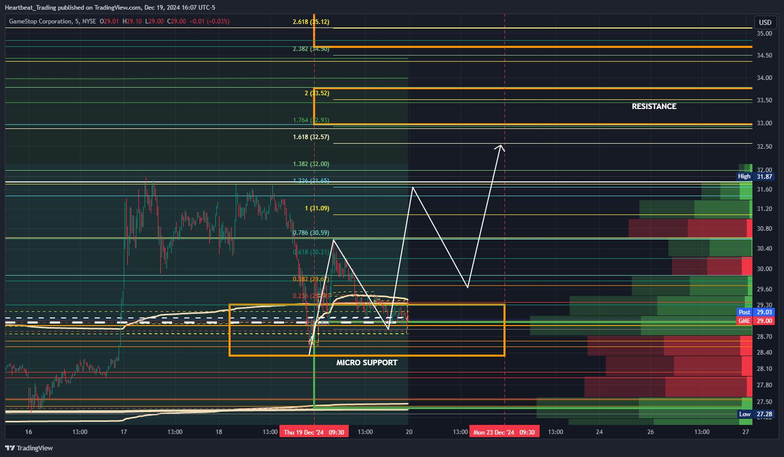 BATS:GME Chart Image by Heartbeat_Trading