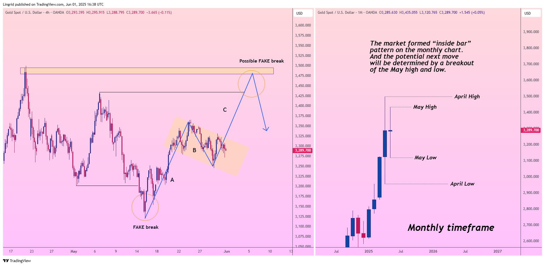 OANDA:XAUUSD Chart Image by Lingrid