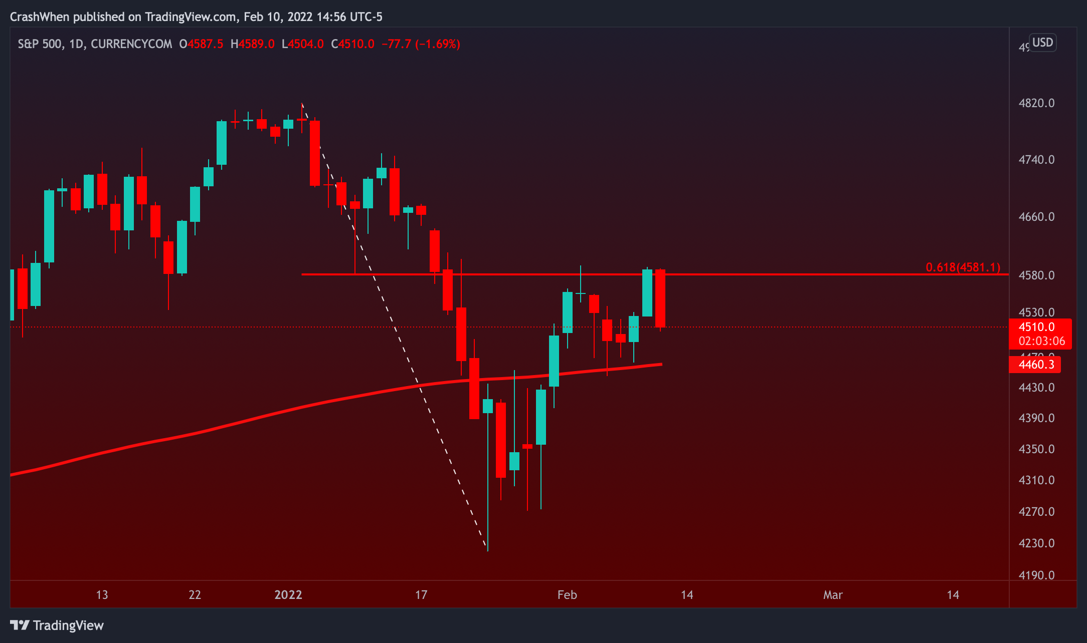 CURRENCYCOM:US500 Chart Image by CrashWhen