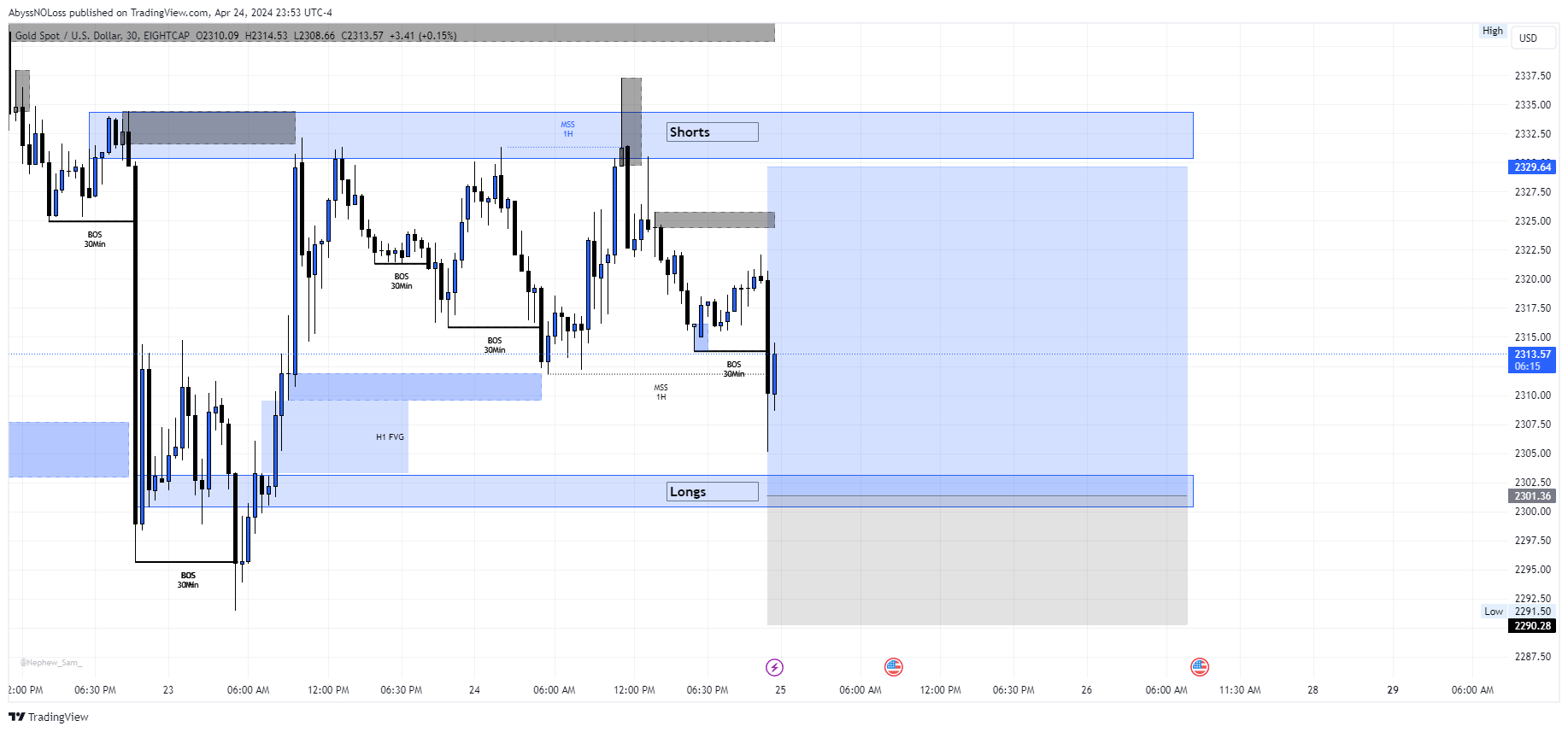 EIGHTCAP:XAUUSD Chart Image by AbyssNOLoss